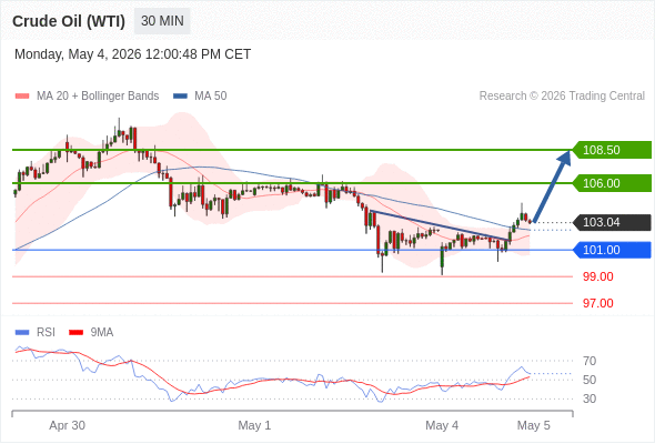 Long positions above 101.00 with targets at 106.00 & 108.50 in extension.