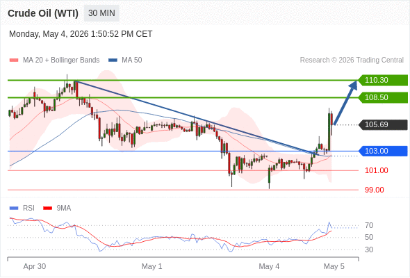Minyak Mentah (WTI) mungkin naik ke 108,50 - 110,30.