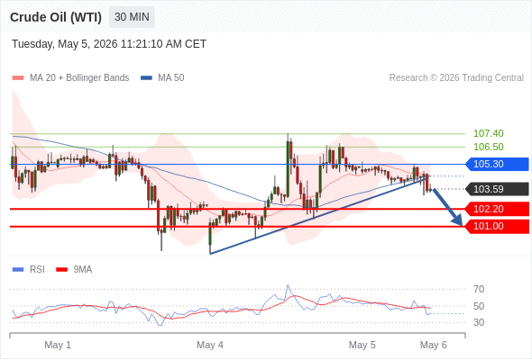 Short positions below 105.30 with targets at 102.20 & 101.00 in extension.