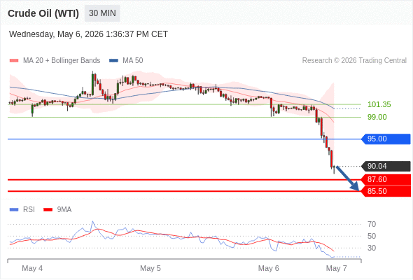 Short positions below 95.00 with targets at 87.60 & 85.50 in extension.