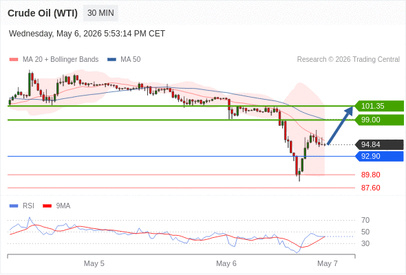 Long positions above 92.90 with targets at 99.00 & 101.35 in extension.