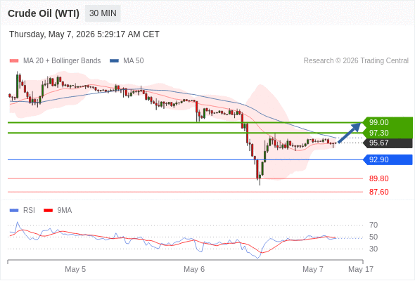 Long positions above 92.90 with targets at 97.30 & 99.00 in extension.
