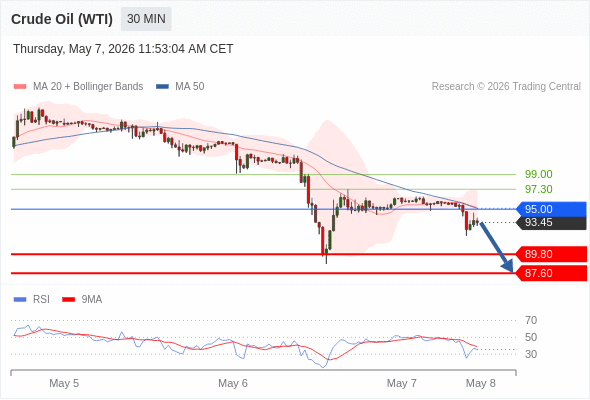 Short positions below 95.00 with targets at 89.80 & 87.60 in extension.
