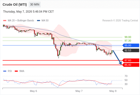 Short positions below 95.00 with targets at 87.60 & 85.40 in extension.