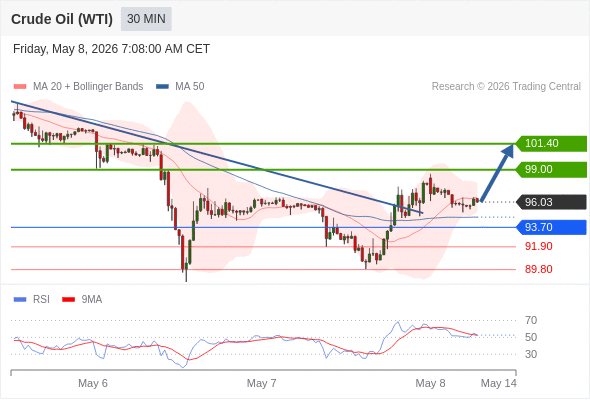 Long positions above 93.70 with targets at 99.00 & 101.40 in extension.