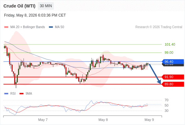 Minyak Mentah (WTI) mungkin turun ke 89,80 - 91,90.