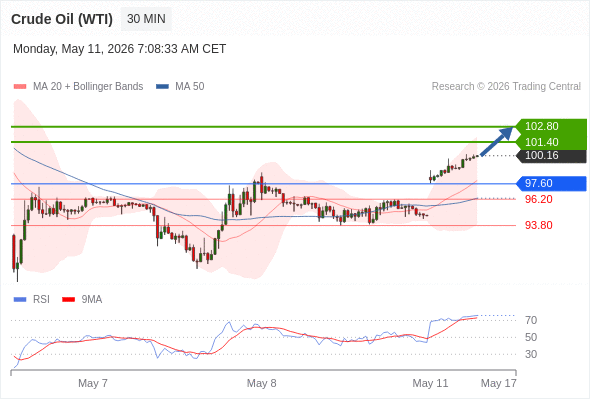 Long positions above 97.60 with targets at 101.40 & 102.80 in extension.