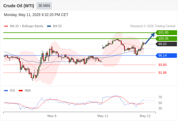 Long positions above 96.14 with targets at 100.35 & 101.85 in extension.