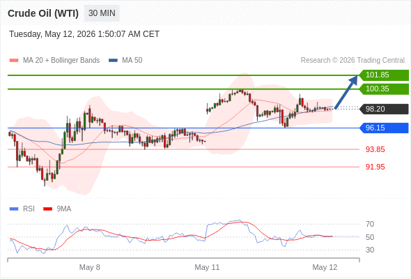 Minyak Mentah (WTI) mungkin naik ke 100,35 - 101,85.