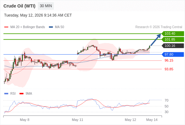 Long positions above 97.80 with targets at 101.85 & 103.40 in extension.