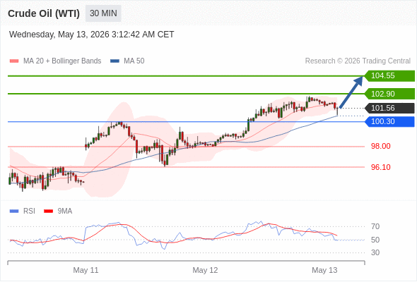 Long positions above 100.30 with targets at 102.90 & 104.55 in extension.