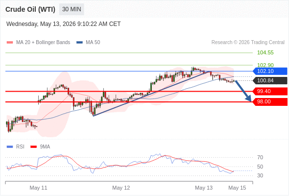 Short positions below 102.10 with targets at 99.40 & 98.00 in extension.