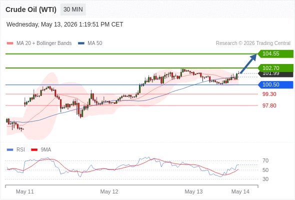 Minyak Mentah (WTI) mungkin naik ke 102,70 - 104,55.