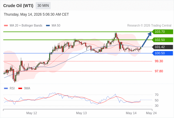 Long positions above 100.50 with targets at 102.50 & 103.70 in extension.
