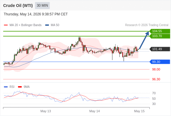 Long positions above 99.30 with targets at 103.70 & 104.55 in extension.