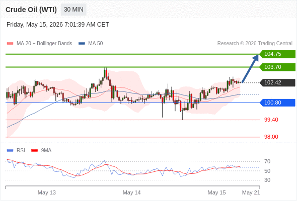 Long positions above 100.80 with targets at 103.70 & 104.75 in extension.