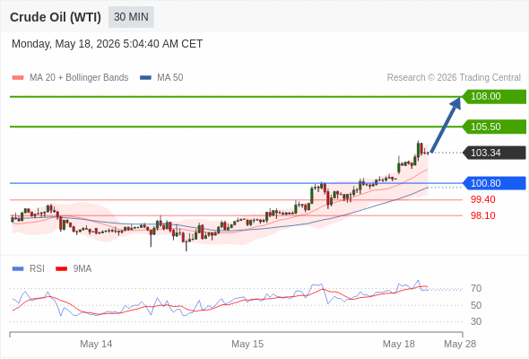 Long positions above 100.80 with targets at 105.50 & 108.00 in extension.