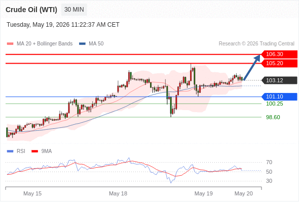 美国原油 (WTI)‎ 期货 (N6)‎