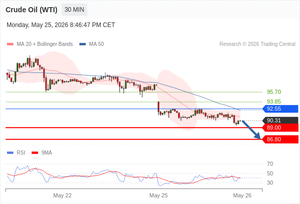 Short positions below 92.55 with targets at 89.00 & 86.80 in extension.