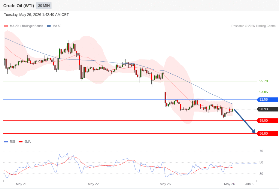Crude Oil (WTI) Chart