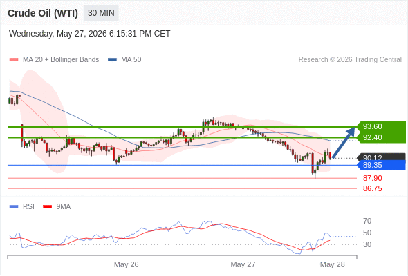 Long positions above 89.35 with targets at 92.40 & 93.60 in extension.