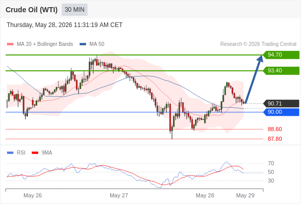 Long positions above 90.00 with targets at 93.40 & 94.70 in extension.