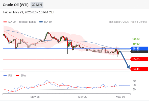 Short positions below 88.45 with targets at 85.85 & 83.45 in extension.