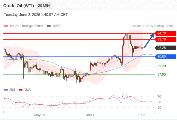 美国原油 (WTI)‎ 期货 (N6)‎