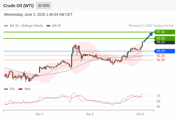 Long positions above 93.20 with targets at 96.00 & 97.40 in extension.