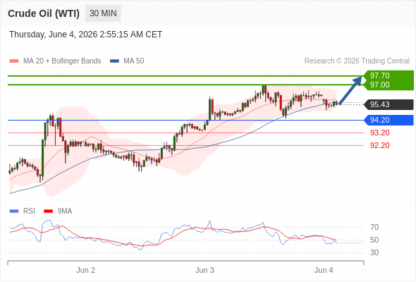 Long positions above 94.20 with targets at 97.00 & 97.70 in extension.