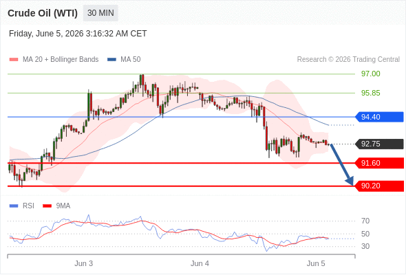 Short positions below 94.40 with targets at 91.60 & 90.20 in extension.