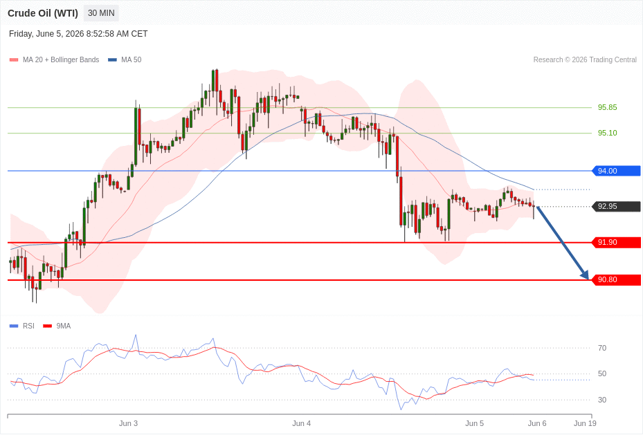 Crude Oil (WTI) Chart