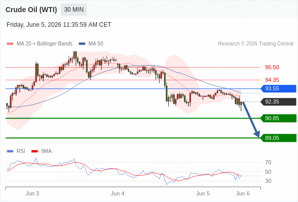 美国原油 (WTI)‎ 期货 (N6)‎