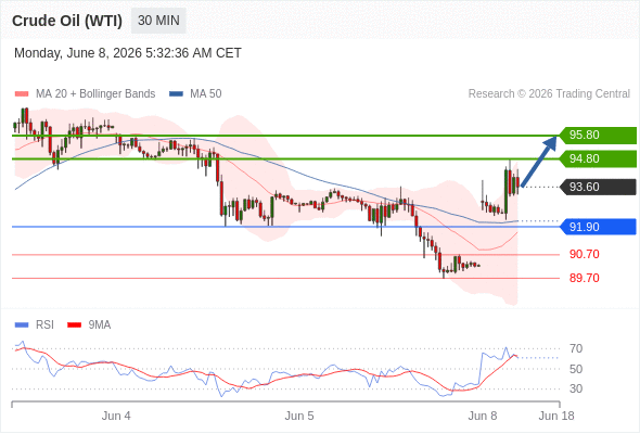 Long positions above 91.90 with targets at 94.80 & 95.80 in extension.