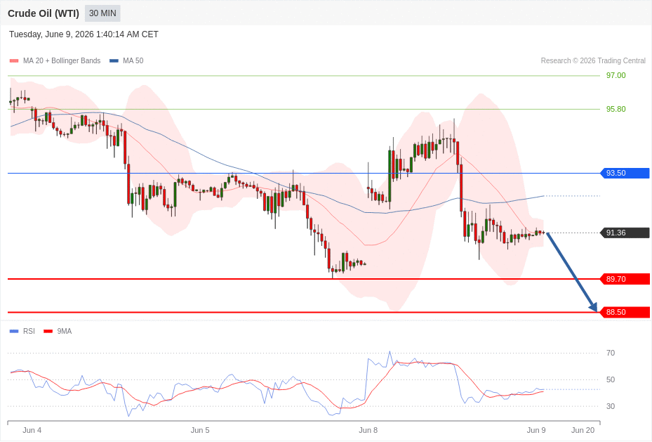 Crude Oil (WTI) Chart