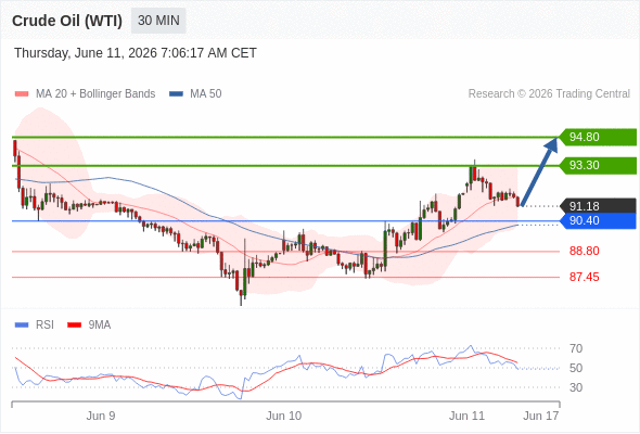 Long positions above 90.40 with targets at 93.30 & 94.80 in extension.