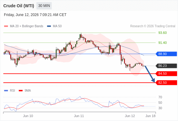 Short positions below 88.90 with targets at 84.50 & 82.50 in extension.