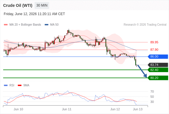 美国原油 (WTI) 期货 (N6)