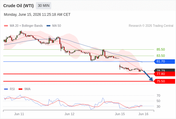 Short positions below 81.70 with targets at 78.50 & 76.50 in extension.