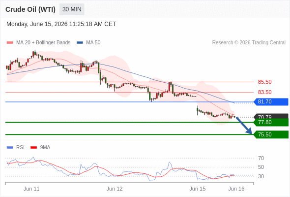 美国原油 (WTI) 期货 (Q6)