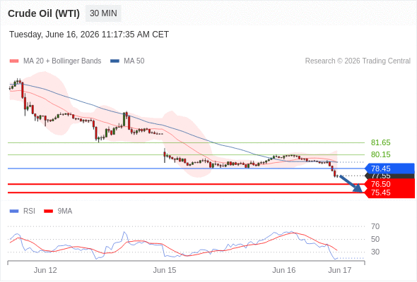 Short positions below 78.45 with targets at 76.50 & 75.45 in extension.