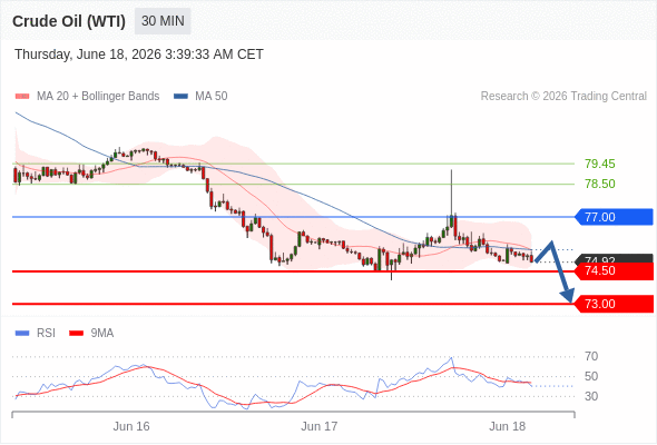 Short positions below 77.00 with targets at 74.50 & 73.00 in extension.