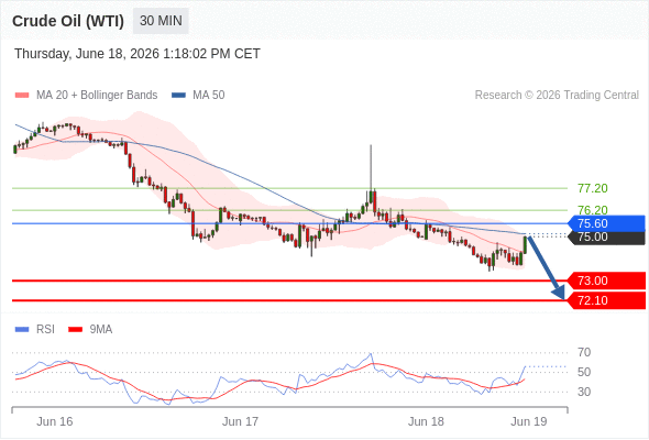 Short positions below 75.60 with targets at 73.00 & 72.10 in extension.