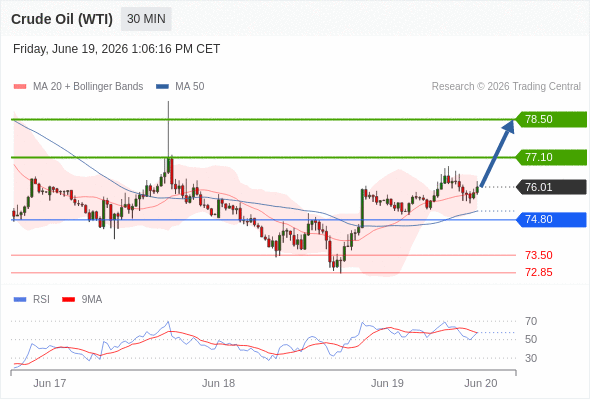 Long positions above 74.80 with targets at 77.10 & 78.50 in extension.