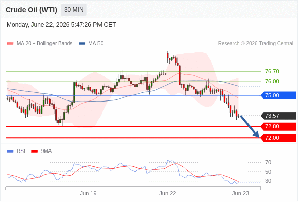 Short positions below 75.00 with targets at 72.80 & 72.00 in extension.