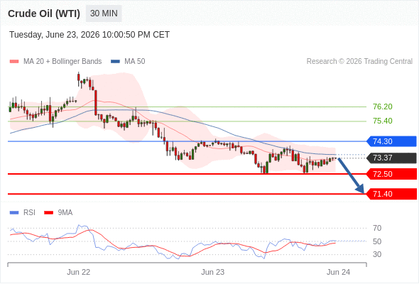Short positions below 74.30 with targets at 72.50 & 71.40 in extension.