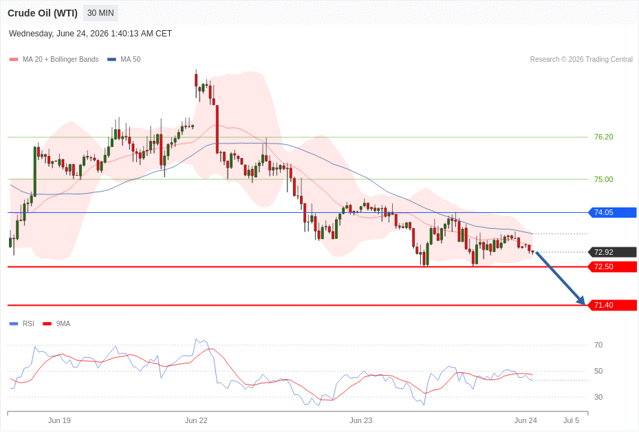 Crude Oil (WTI) Chart