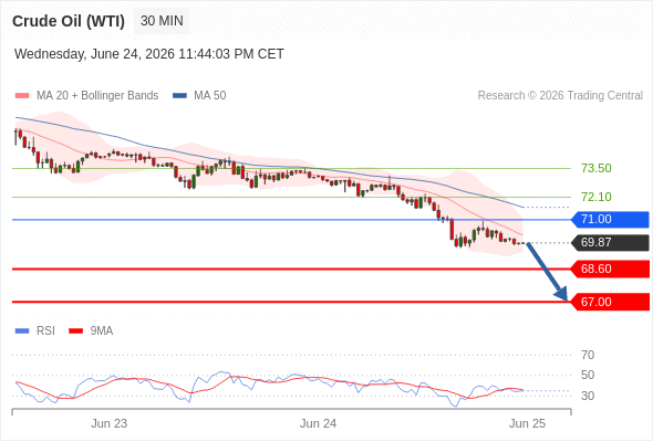 Short positions below 71.00 with targets at 68.60 & 67.00 in extension.