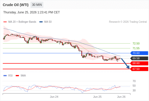 Short positions below 70.60 with targets at 68.60 & 67.50 in extension.