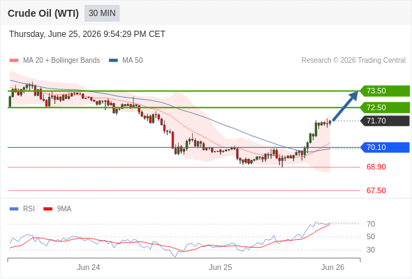 Long positions above 70.10 with targets at 72.50 & 73.50 in extension.